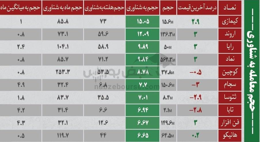 ترینهای بورس ۱۰ دی؛ ورود پول به این نمادها | به کدام نمادها پول هوشمند وارد شد؟ ترینهای بورس ۱۰ دی؛ ورود پول به این نمادها | به کدام نمادها پول هوشمند وارد شد؟