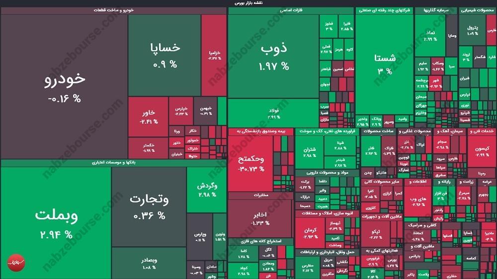 گزارش بورس امروز چهارشنبه ۱۰ دی ماه ۱۴۰۴
