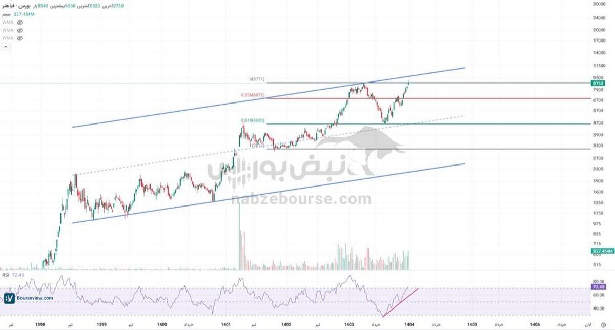 تحلیل تکنیکال فباهنر ۱۰ دی ۱۴۰۴