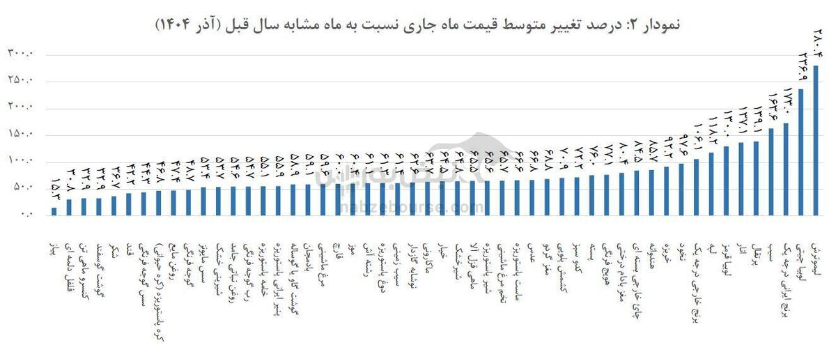 غذا گران‌تر از تورم؛ چرا فشار اصلی روی دهک‌های پایین افتاد؟