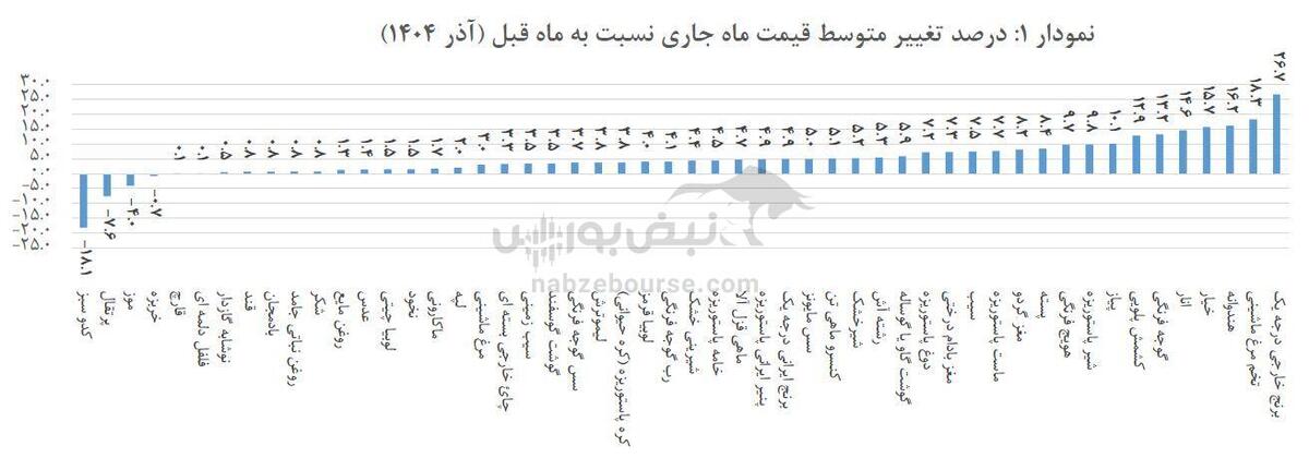 غذا گران‌تر از تورم؛ چرا فشار اصلی روی دهک‌های پایین افتاد؟