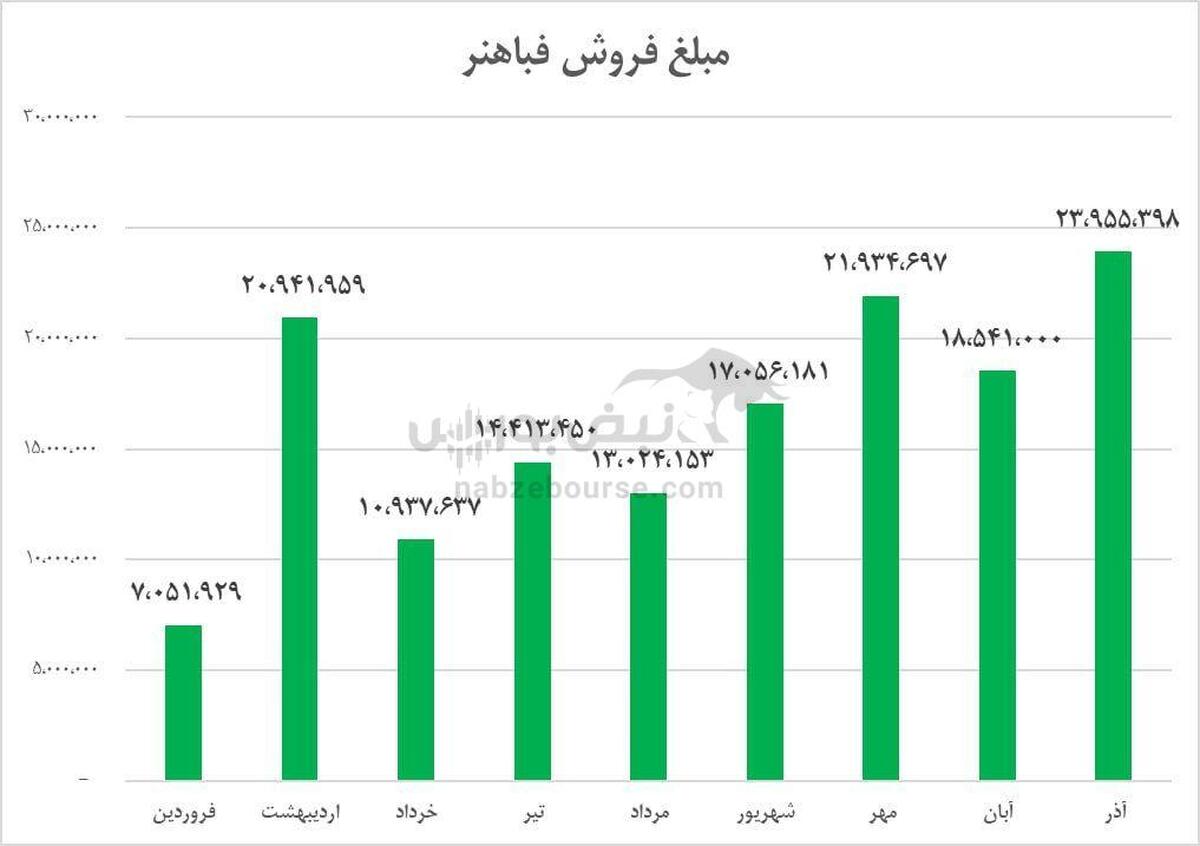 پاییز طلایی مس شهید باهنر؛ فروش ۲۴۰۰ میلیاردی در آذر؛ بازدهی ۵۴٪ سه‌ماهه