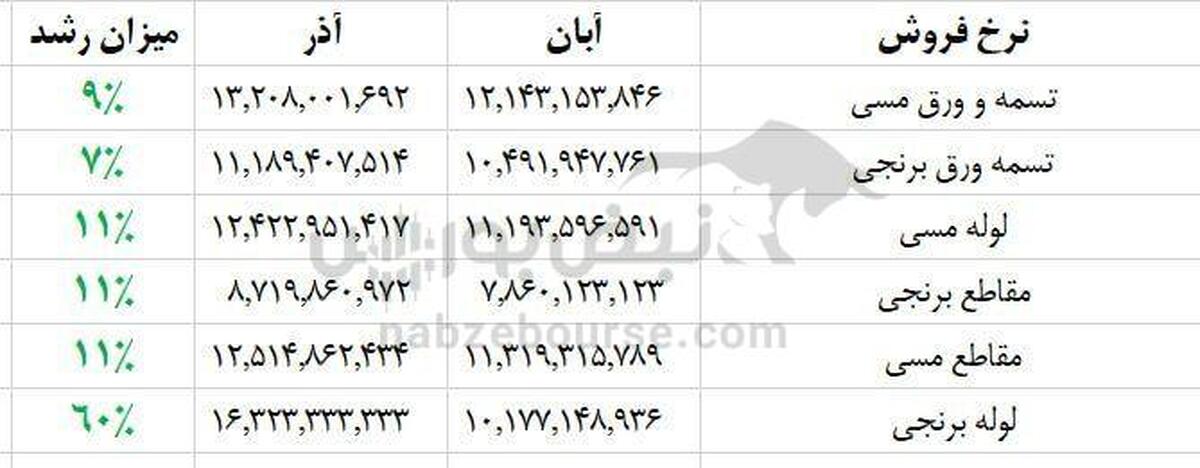 پاییز طلایی مس شهید باهنر؛ فروش ۲۴۰۰ میلیاردی در آذر؛ بازدهی ۵۴٪ سه‌ماهه