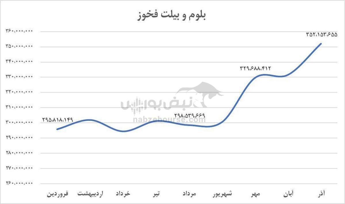 فروش پاییز فولاد خوزستان بیش از دو برابر تابستان شد