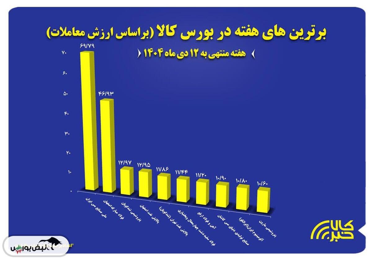 ۱۰ شرکت برتر بورس کالا معرفی شدند