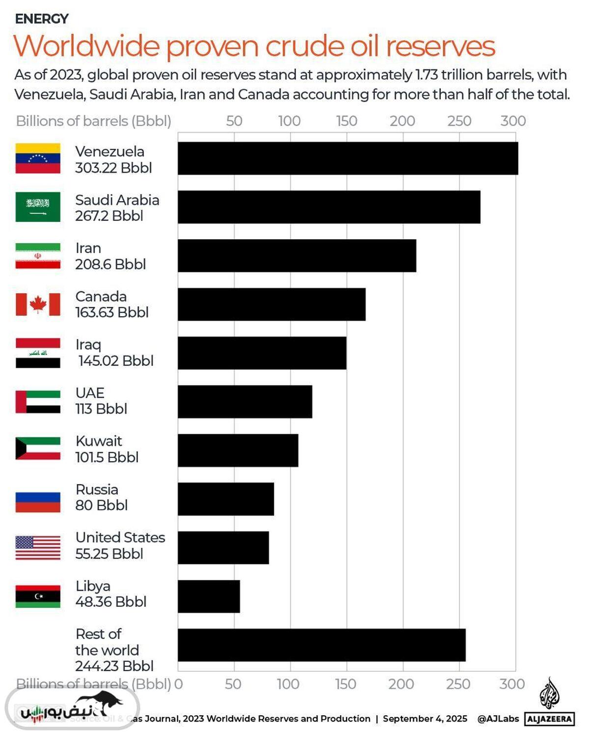 ونزوئلا؛ بمب نفتی زیر پای بازار جهان | آیا آمریکا برای نفت وارد میدان شده است؟