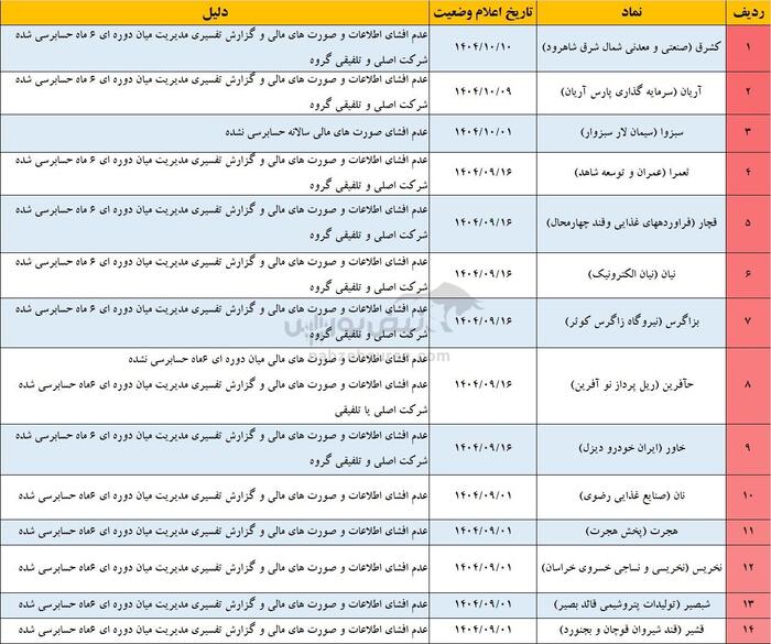 ۵۹ نماد در آستانه تعلیق! | فهرست ۵۹ نماد پرریسک بورس و فرابورس