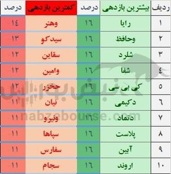 برندگان و بازندگان بورس در هفته دوم دی |  صعود شاخص‌ کل و سقوط سیمانی‌ها
