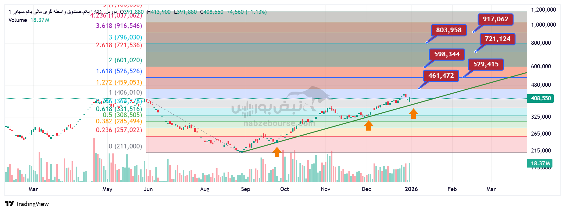 تحلیل تکنیکال دارا یکم ۱۴ دی | بررسی سطوح قیمتی صندوق واسطه‌گری مالی یکم