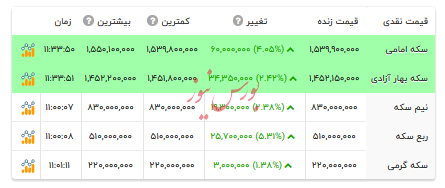 قیمت انواع سکه - ۱۴ دی ۱۴۰۴