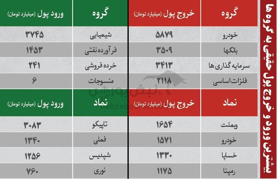 ترین‌های بورس ۱۴ دی؛ ورود پول به این نماد‌ها | کدام نماد‌ها سرخطی‌های فردا خواهند بود؟
