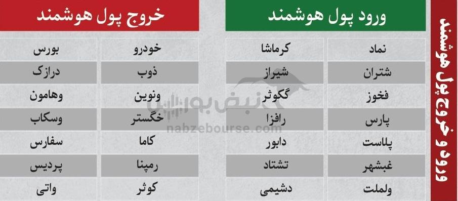 ترین‌های بورس ۱۴ دی؛ ورود پول به این نماد‌ها | کدام نماد‌ها سرخطی‌های فردا خواهند بود؟