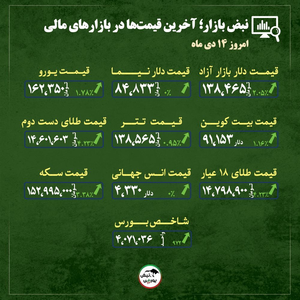 قیمت طلا، سکه و دلار امروز یکشنبه ۱۴ دی ماه ۱۴۰۴| بررسی سیگنالهای تازه برای رشد قیمت طلا و دلار + قیمت انواع بازارها قیمت طلا، سکه و دلار امروز یکشنبه ۱۴ دی ماه ۱۴۰۴| بررسی سیگنالهای تازه برای رشد قیمت طلا و دلار + قیمت انواع بازارها