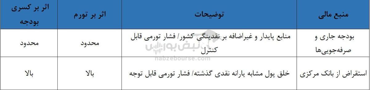 کالابرگ الکترونیکی یک میلیونی؛ تثبیت قدرت خرید ۸۰ میلیون ایرانی و چالش‌های بودجه‌ای