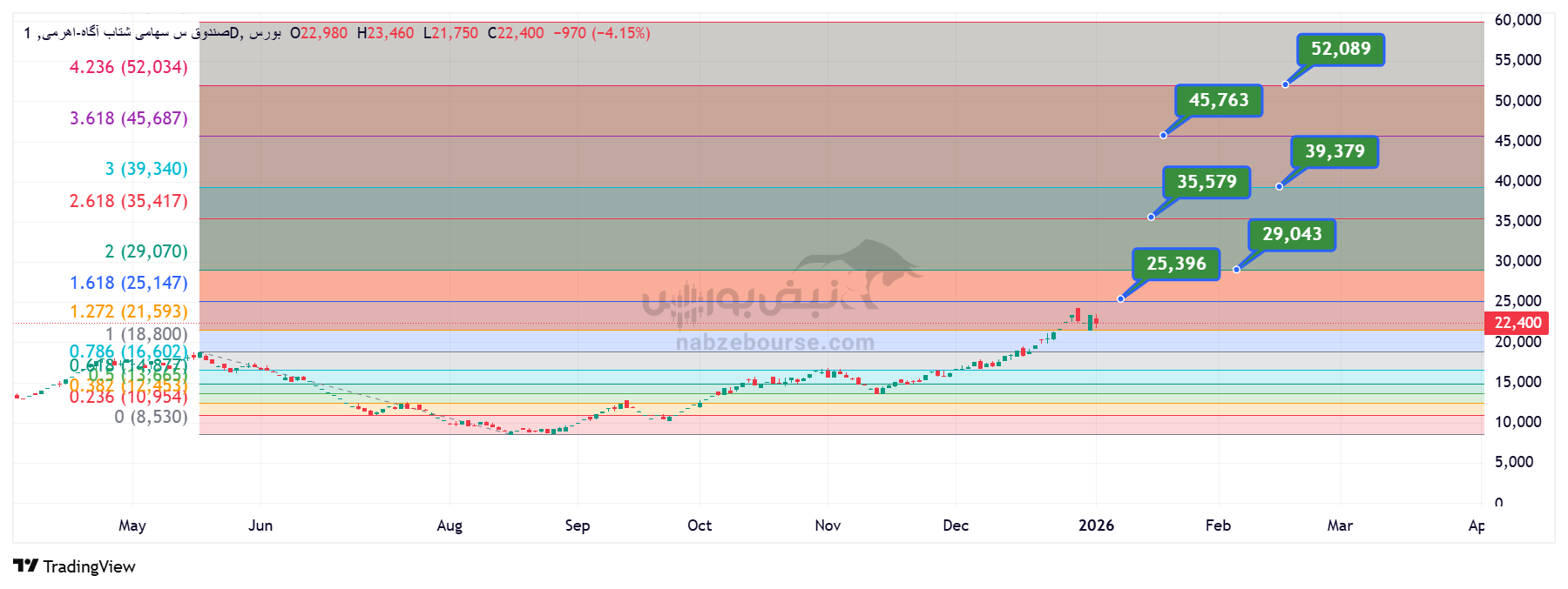 تحلیل تکنیکال صندوق شتاب ۱۵ دی | بررسی روند قیمتی صندوق اهرمی شتاب آگاه