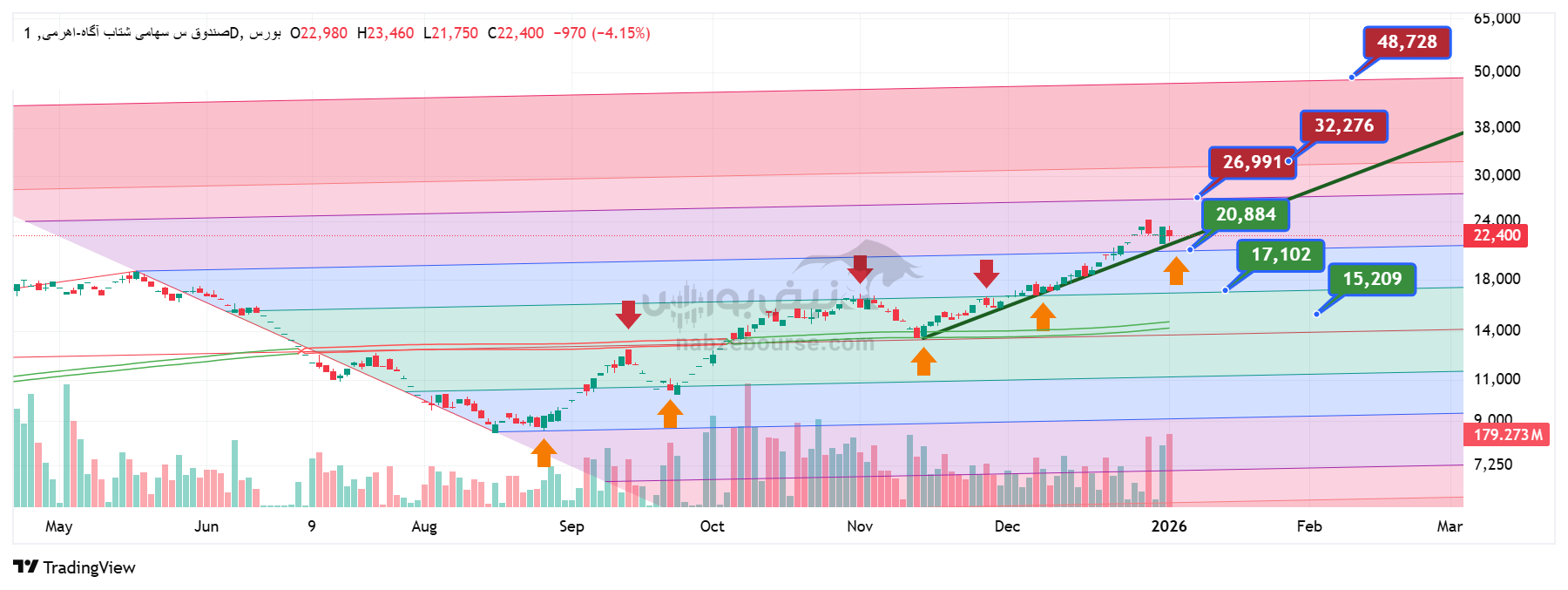 تحلیل تکنیکال صندوق شتاب ۱۵ دی | بررسی روند قیمتی صندوق اهرمی شتاب آگاه