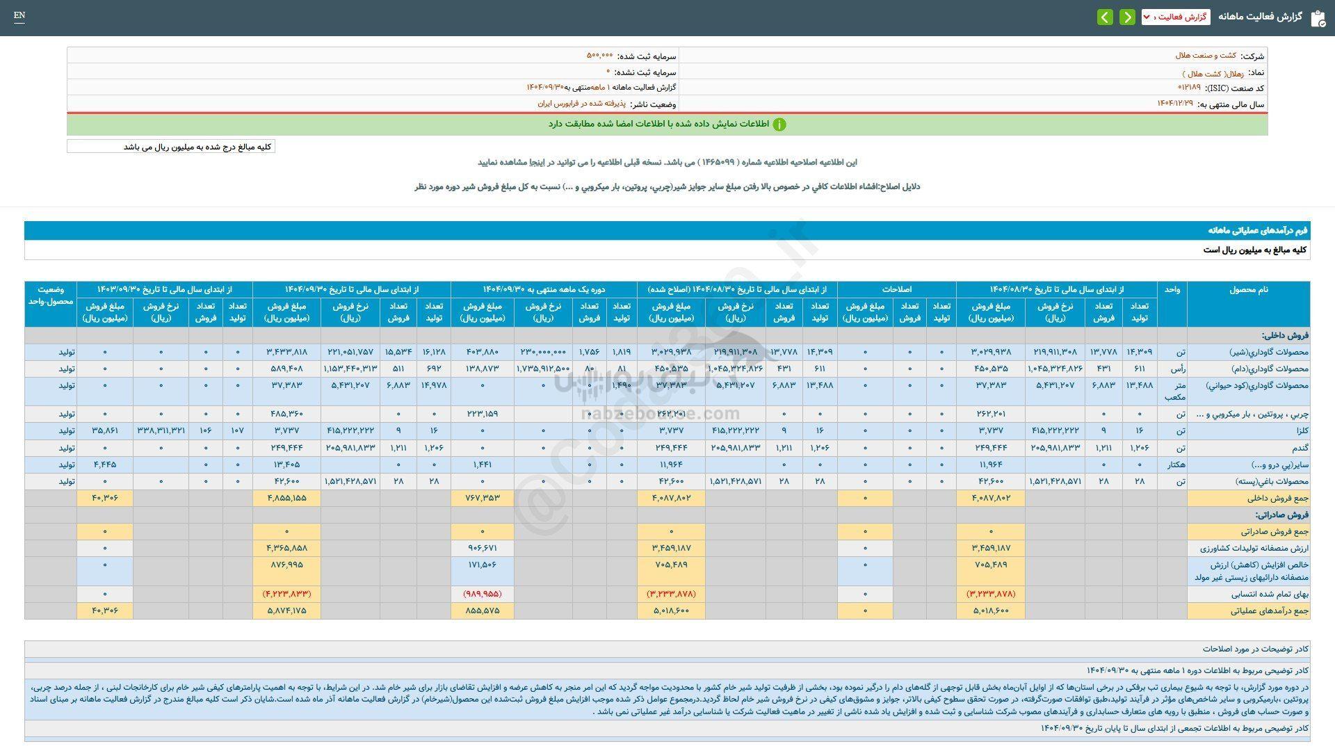 زهلال در آذرماه چقدر فروخت؟