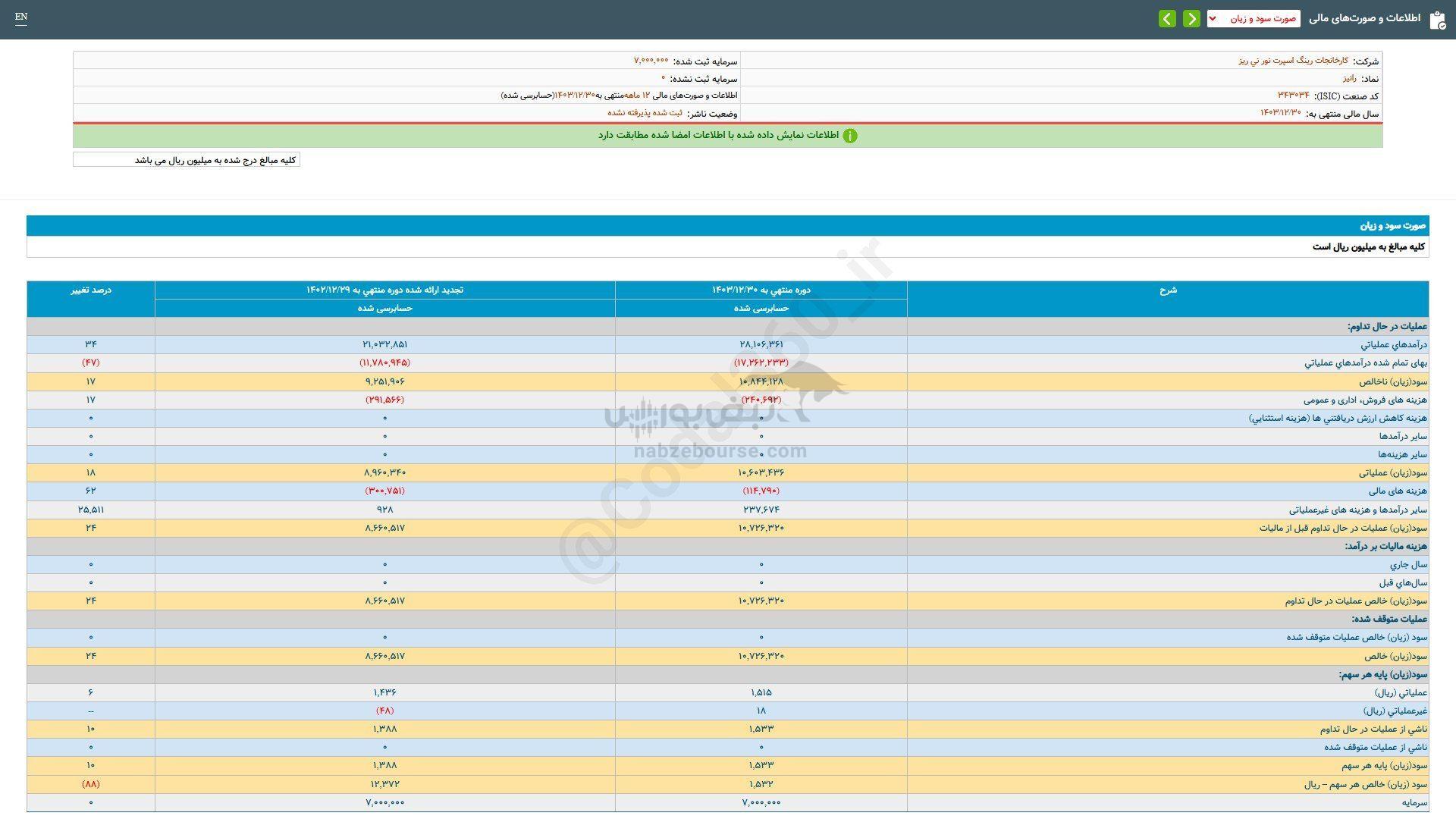 رانیز به سهامدارانش چقدر سود داد؟