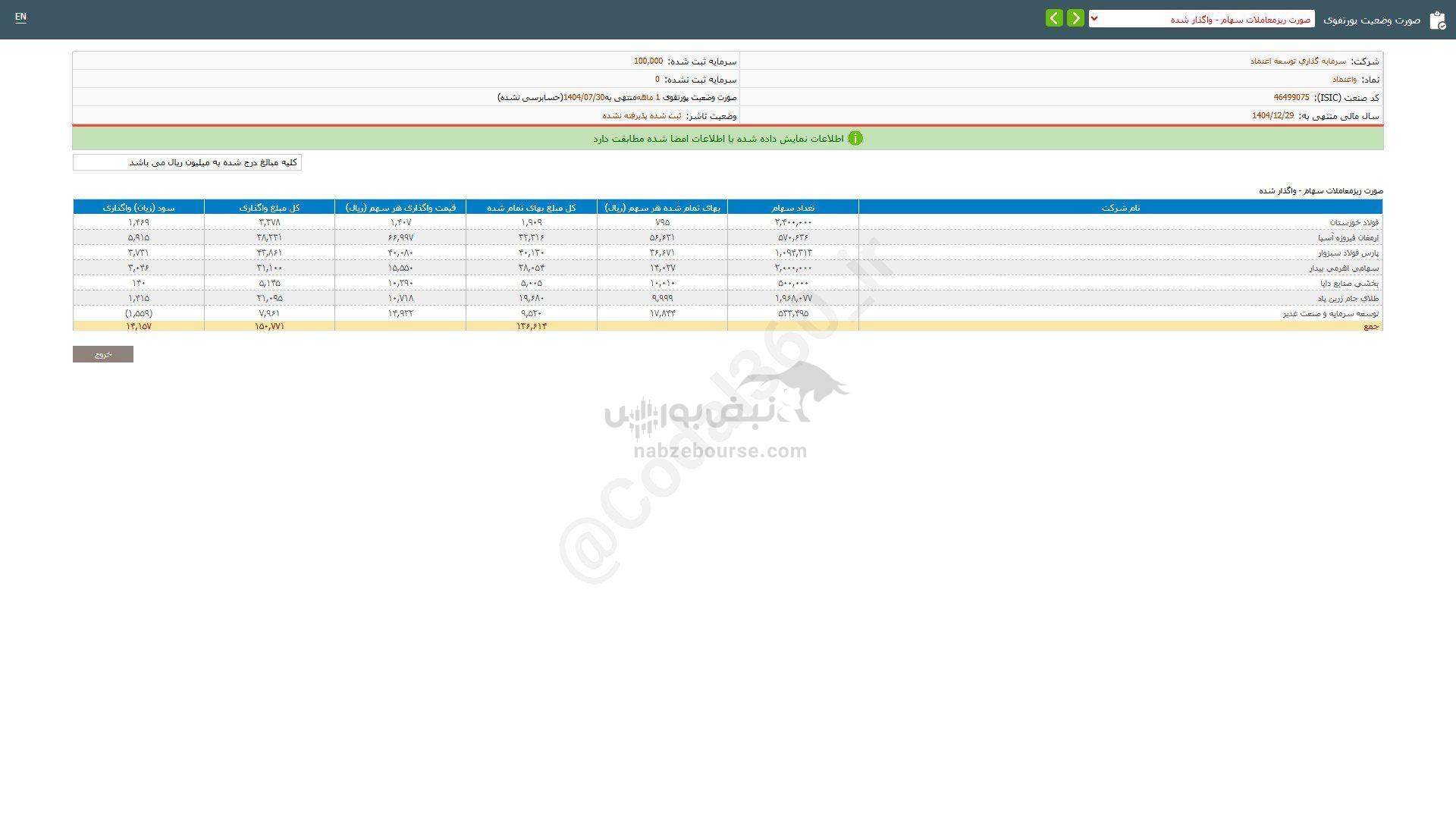 عملکرد ۱ ماهه واعتماد زیر ذره بین