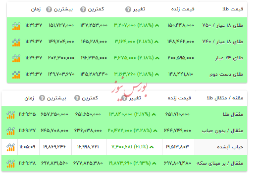 قیمت طلا ۱۸ عیار - ۱۵ دی ۱۴۰۴