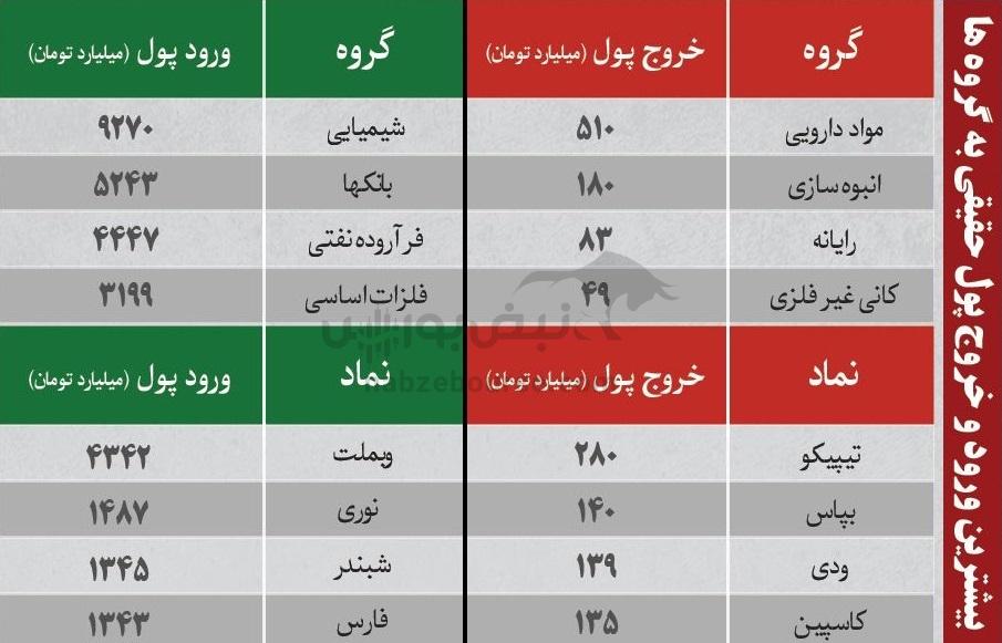 بهترین سهام بورسی دوشنبه ۱۵ دی ماه ۱۴۰۴ | کدام نماد‌ها خروج پول حقیقی داشتند؟