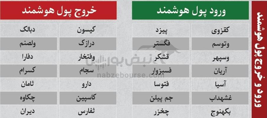 بهترین سهام بورسی دوشنبه ۱۵ دی ماه ۱۴۰۴ | کدام نماد‌ها خروج پول حقیقی داشتند؟
