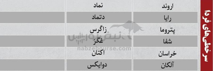 بهترین سهام بورسی دوشنبه ۱۵ دی ماه ۱۴۰۴ | کدام نماد‌ها خروج پول حقیقی داشتند؟