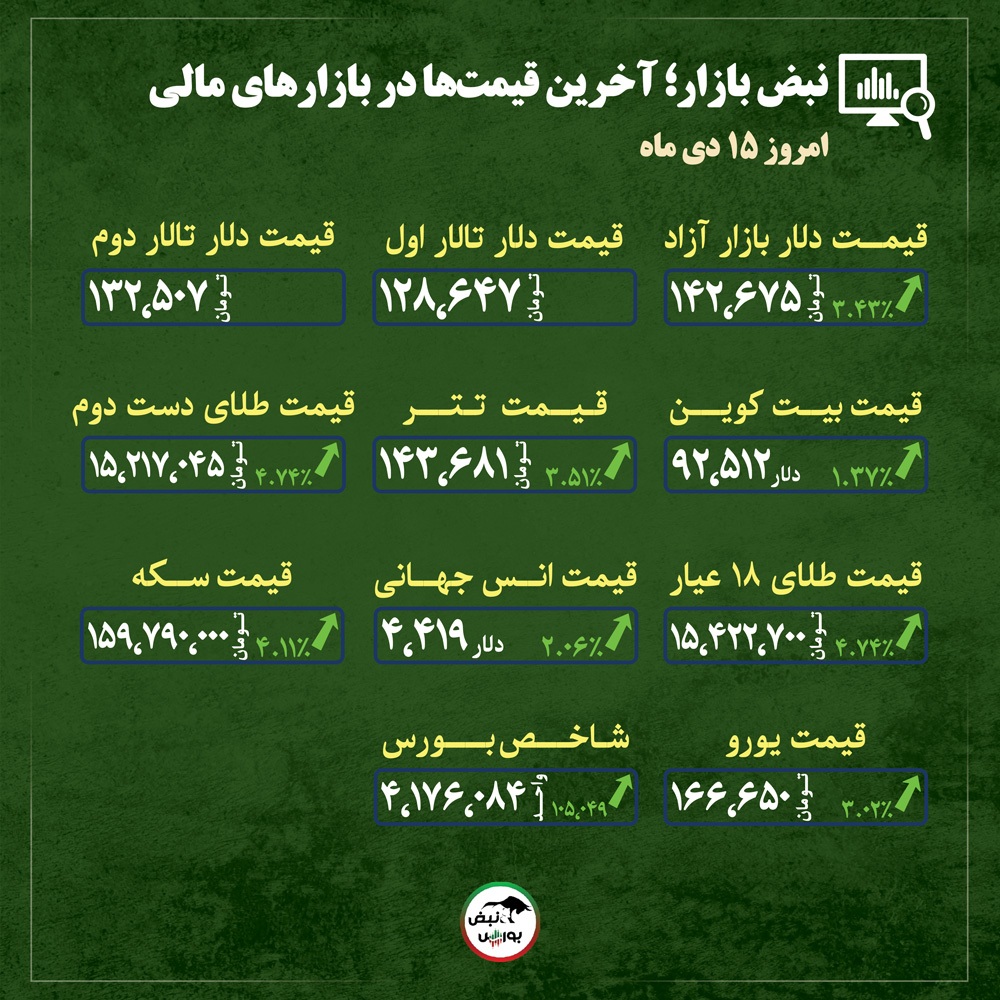 قیمت طلا، سکه و دلار امروز دوشنبه ۱۵ دی ماه ۱۴۰۴| پشت پرده جهش دلار و طلا؛ این روند تا کجا ادامه دارد؟ + قیمت انواع بازار‌ها