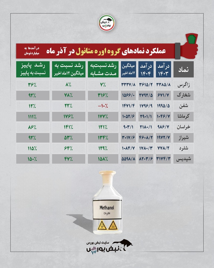 بررسی درآمد ماهانه گروه‌های بورسی | کدام صنایع در آذر ۱۴۰۴ درخشیدند و کدام عقب ماندند؟