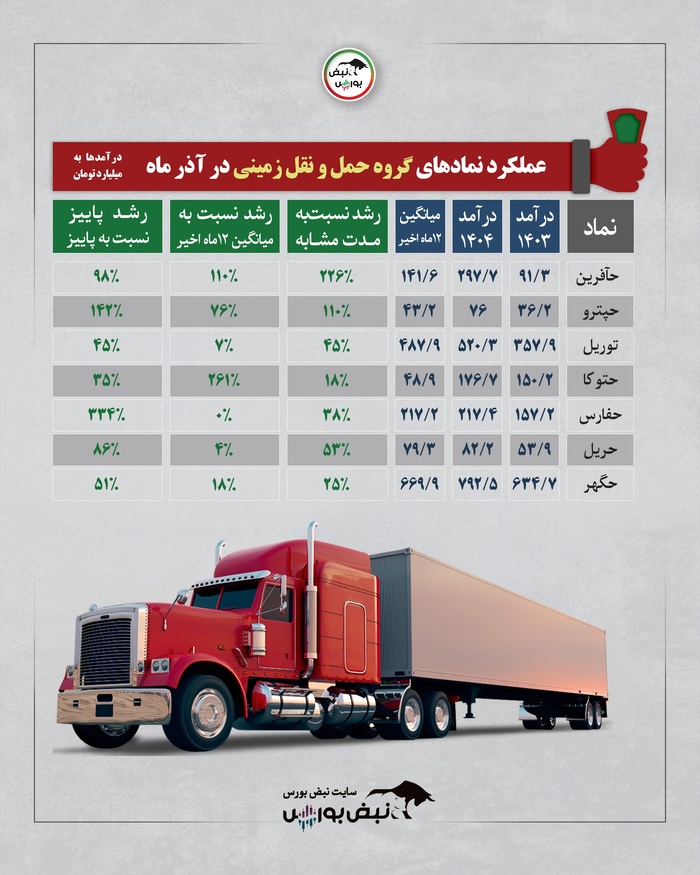 بررسی درآمد ماهانه گروه‌های بورسی | کدام صنایع در آذر ۱۴۰۴ درخشیدند و کدام عقب ماندند؟
