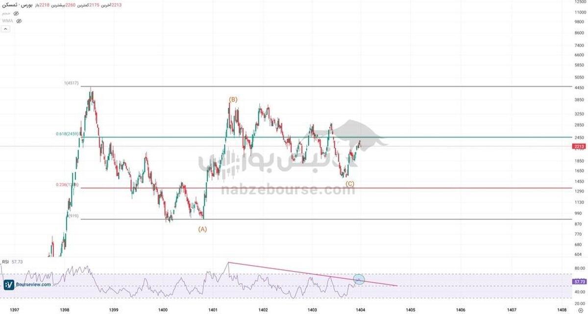 تحلیل تکنیکال ثمسکن؛ هدف ۴۵۰ تومانی در صورت عبور از مقاومت‌ها