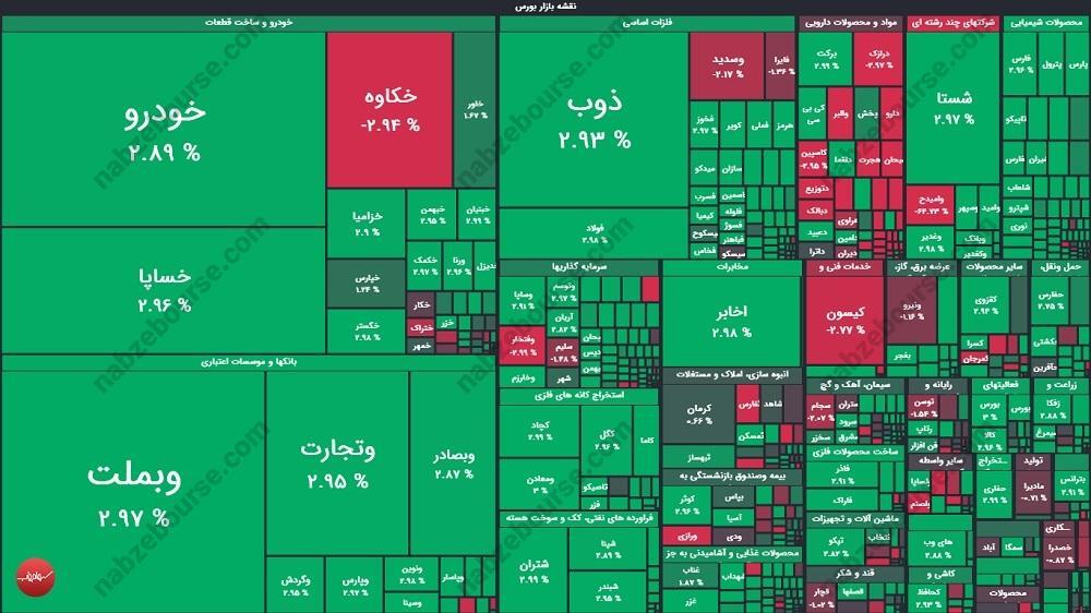 گزارش بورس امروز دوشنبه ۱۵ دی ماه ۱۴۰۴