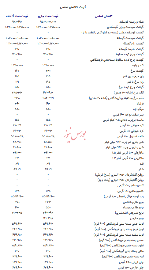 قیمت جدید کالاهای اساسی + جدول