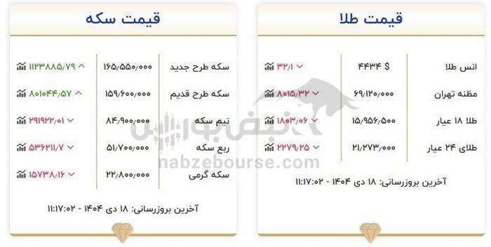 قیمت طلای ۱۸ عیار ۱۸ دی