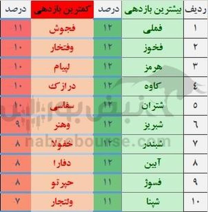 جهش قدرتمند شاخص کل در هفته سوم دی| پالایشی‌ها و فلزی‌ها پربازده‌ترین نمادهای بورس شدند