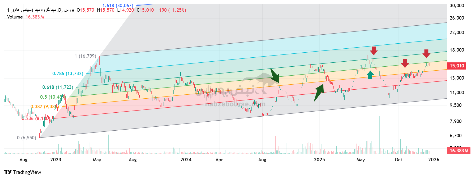 تحلیل تکنیکال رمپنا ۲ دی | بررسی روند صعودی و سناریو‌های گروه مپنا