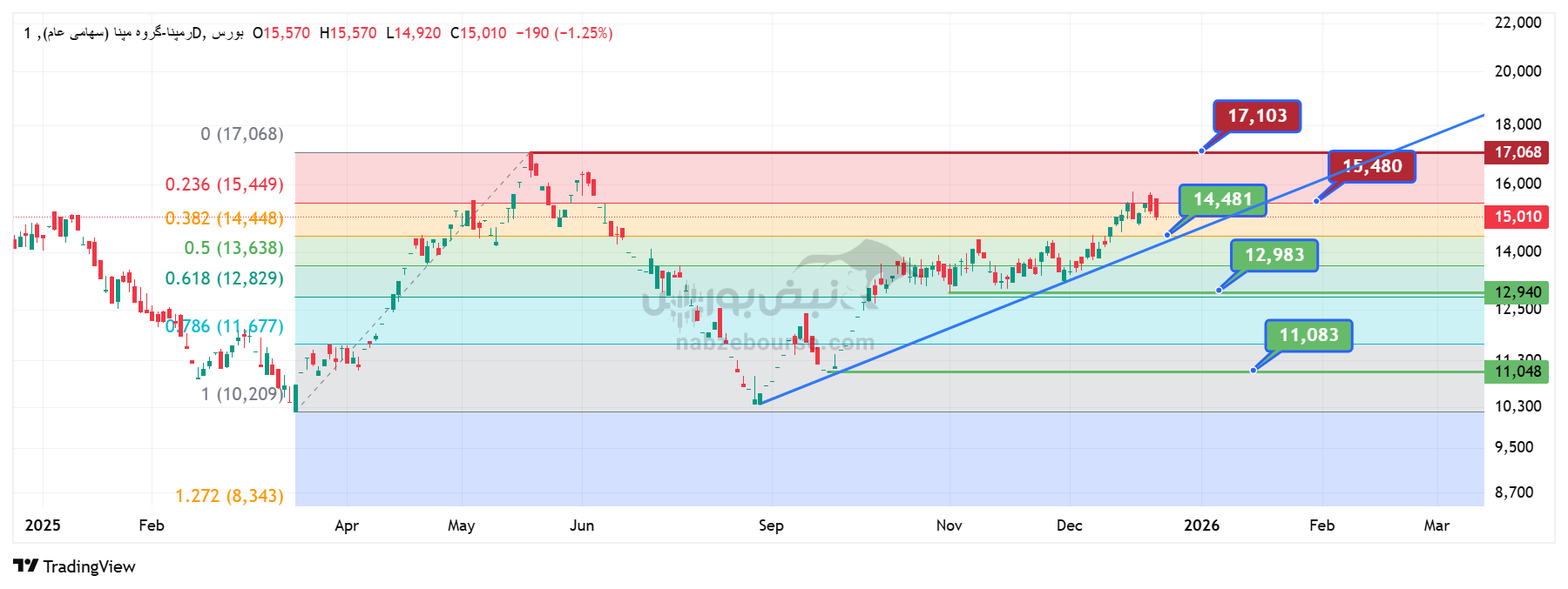 تحلیل تکنیکال رمپنا ۲ دی | بررسی روند صعودی و سناریو‌های گروه مپنا