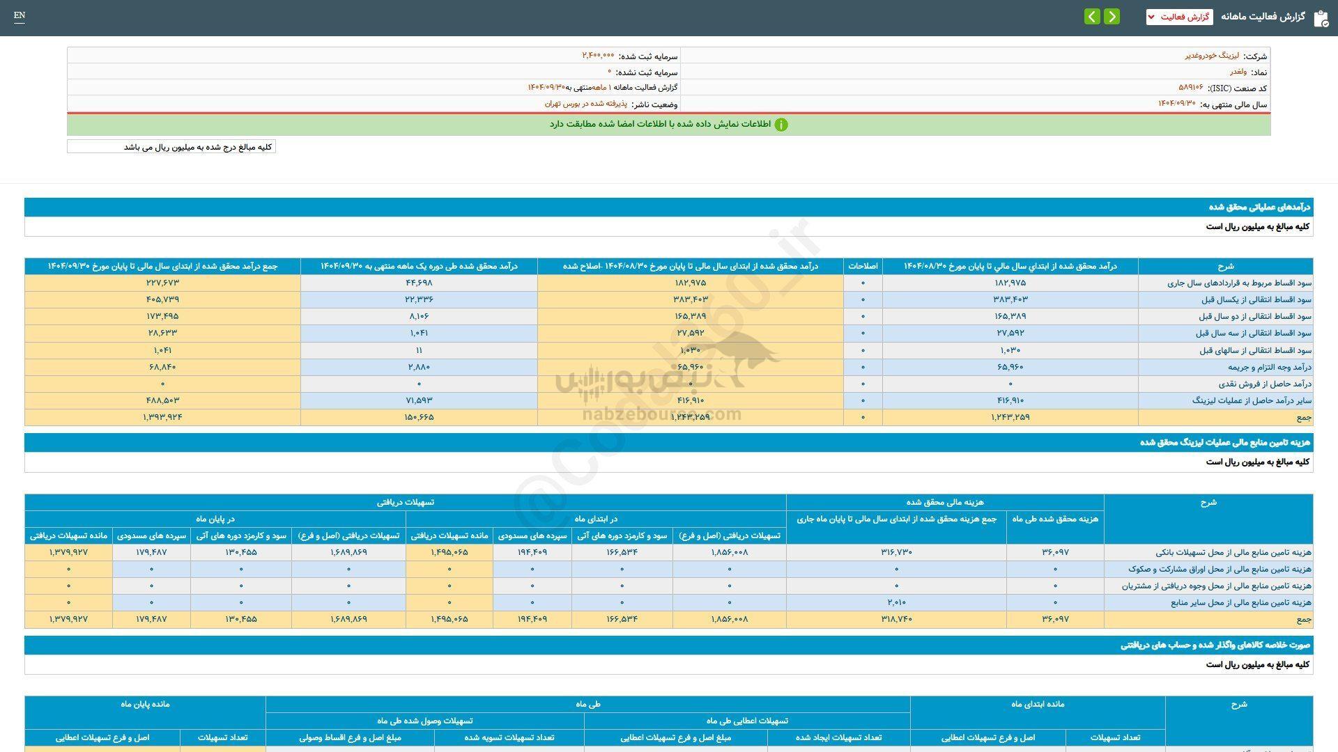ولغدر در عملکرد ۱ ماهه چقدر فروخت؟