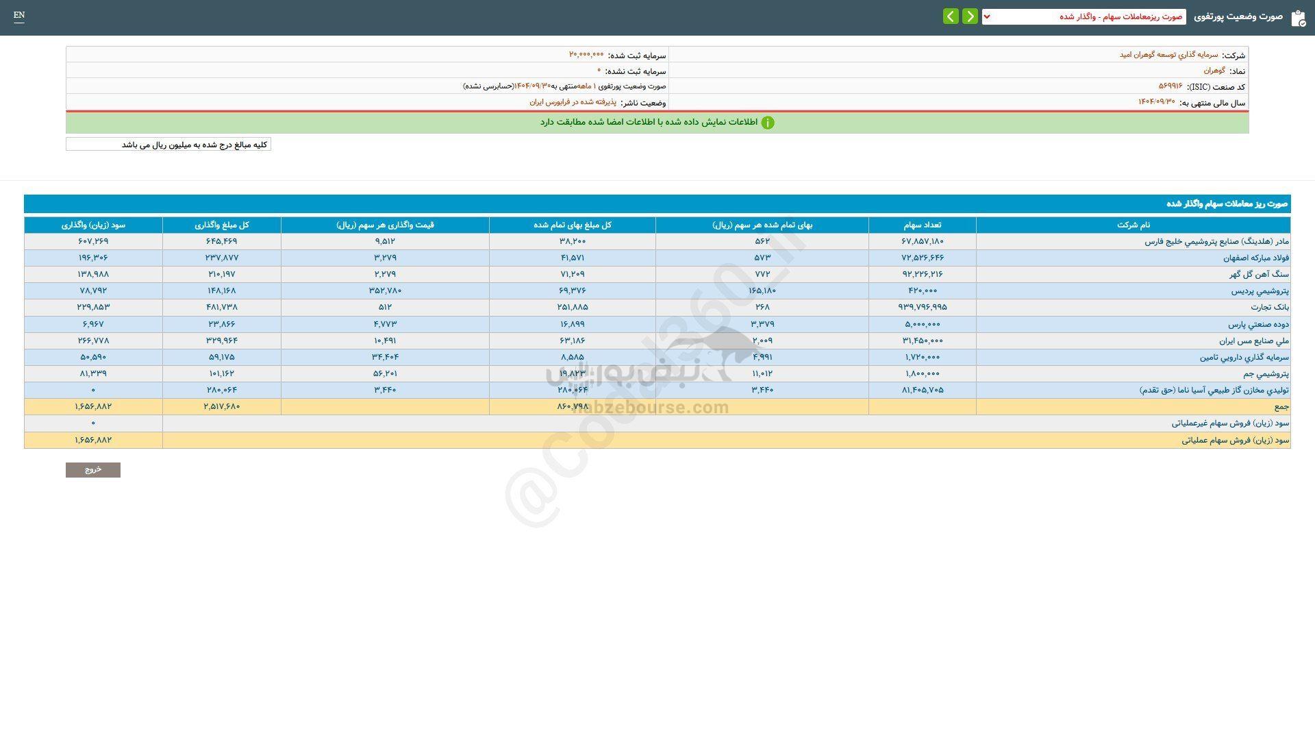 گوهران از واگذاری سهام چقدر درآمد کسب کرد؟