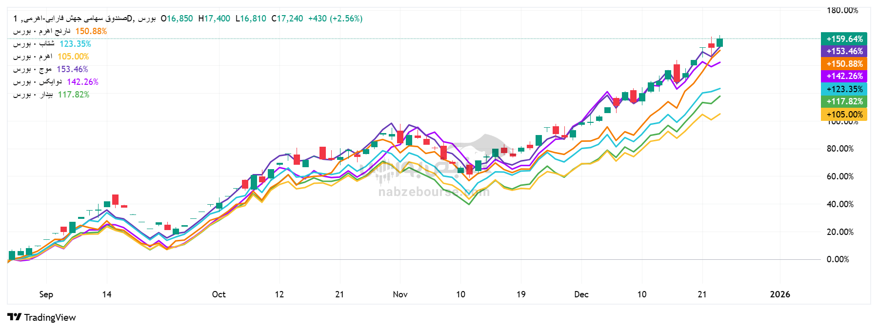 مقایسه بازدهی اهرمی‌ها در صعود ۴ ماه اخیر | کدام صندوق عملکرد بهتری داشته است؟