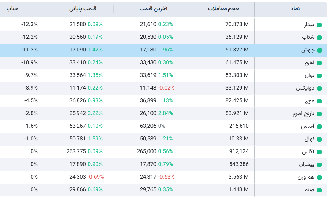 مقایسه بازدهی اهرمی‌ها در صعود ۴ ماه اخیر | کدام صندوق عملکرد بهتری داشته است؟
