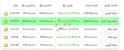 قیمت انواع سکه - ۲ دی ۱۴۰۴