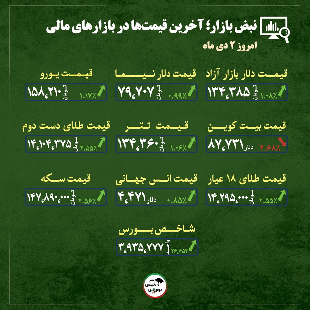 قیمت طلا، سکه و دلار امروز سه شنبه ۲ دی ماه ۱۴۰۴| تب قیمت طلا و دلار بالا گرفت + قیمت انواع بازار‌ها