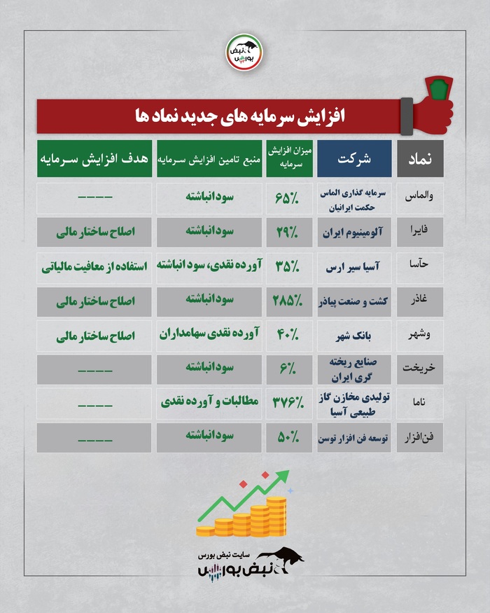 لیست جدیدترین افزایش سرمایه های کدال| نماد بانکی چند درصد افزایش سرمایه دارد؟