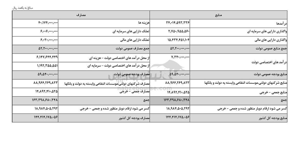 جزئیات لایحه بودجه ۱۴۰۵ + دانلود