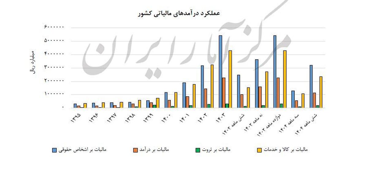 مالیات‌ها در خط مقدم بودجه؛ پشتوانه پایدار یا ریسک جدید؟
