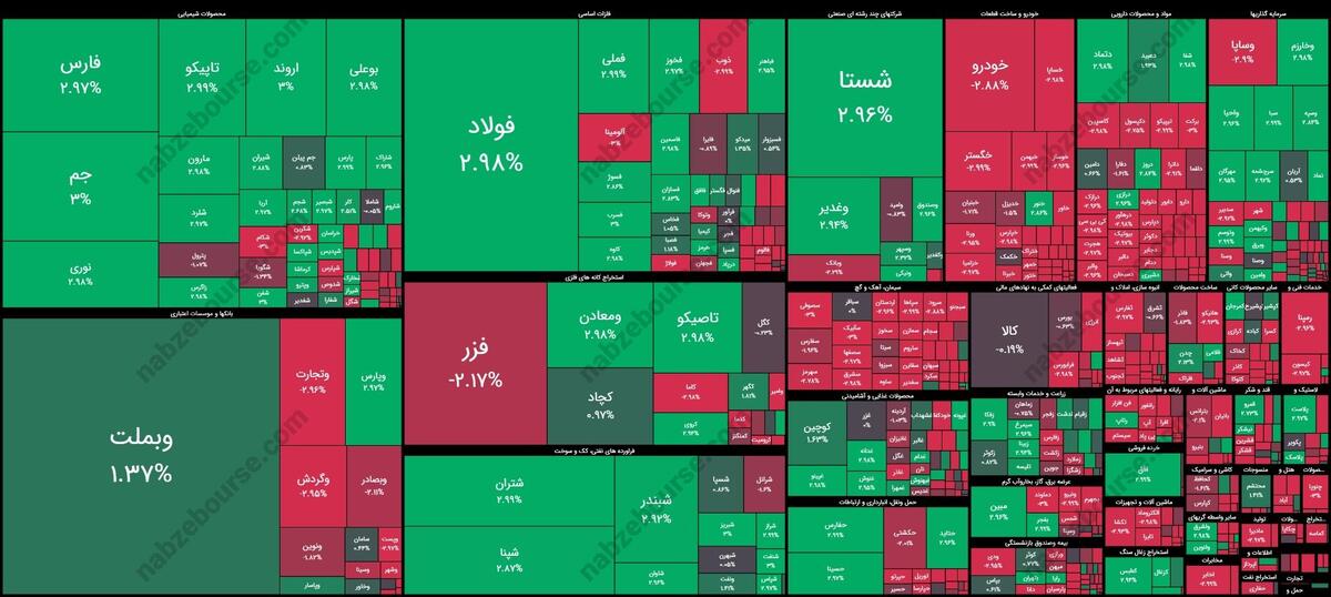 گزارش بورس امروز شنبه ۲۰ دی ۱۴۰۴ | کدام نمادها ورود پول حقیقی داشتند؟