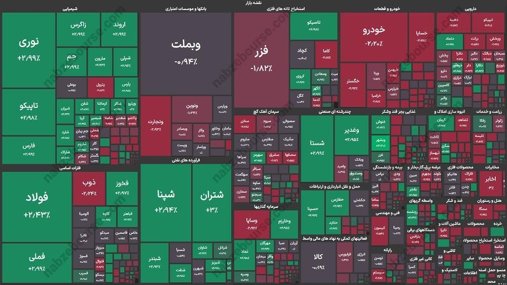 گزارش بورس امروز یکشنبه ۲۱ دی ۱۴۰۴