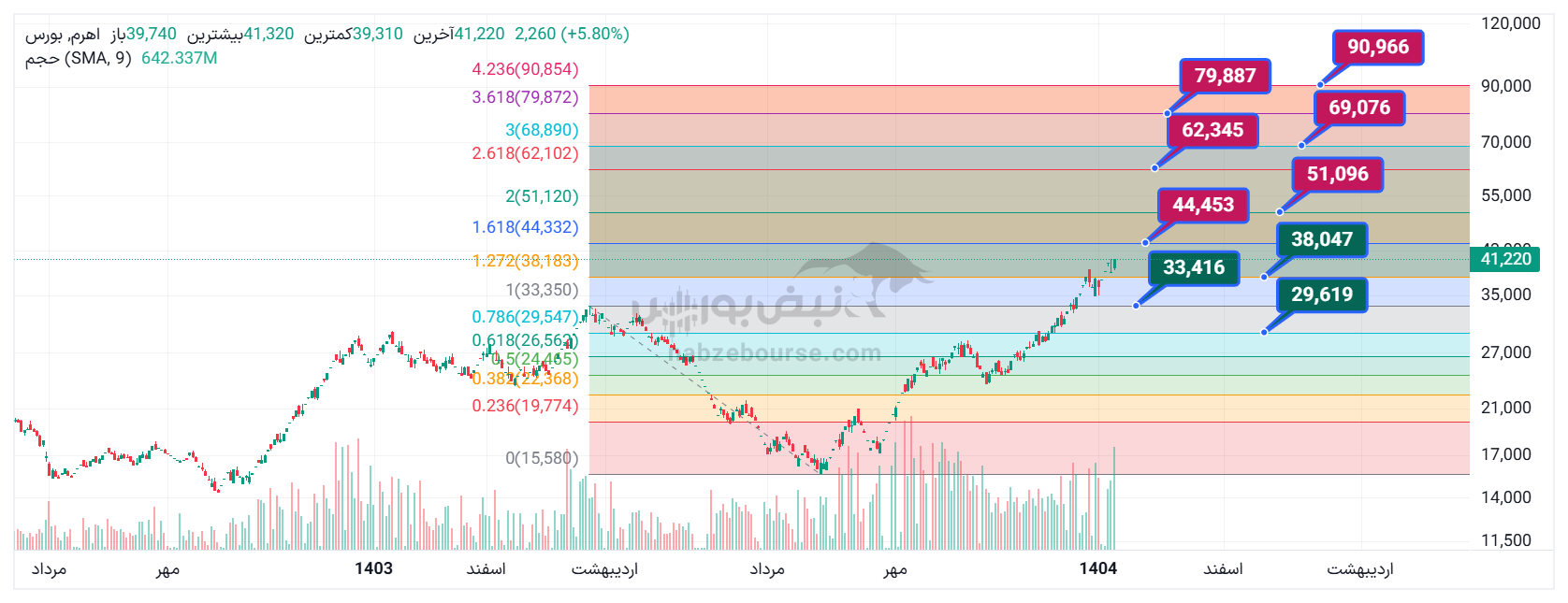 تحلیل تکنیکال اهرم ۲۲ دی ۱۴۰۴ تحلیل تکنیکال اهرم ۲۲ دی ۱۴۰۴