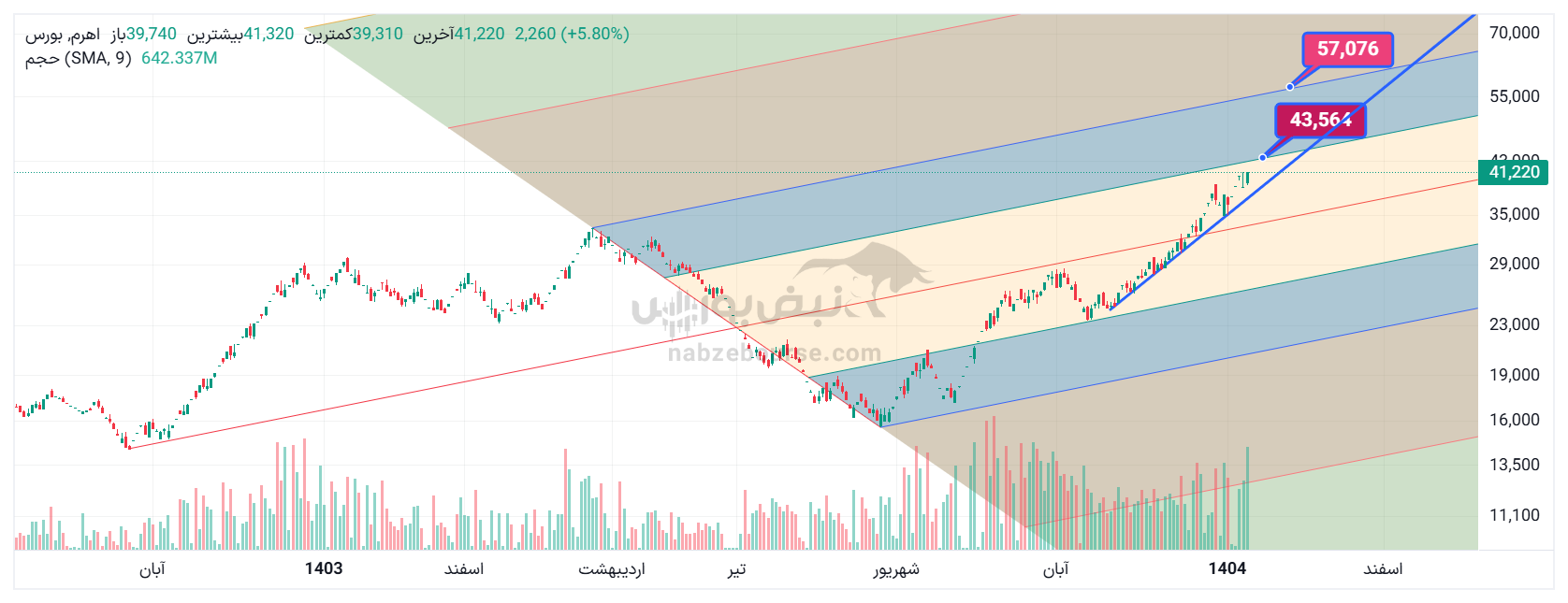 تحلیل تکنیکال اهرم ۲۲ دی ۱۴۰۴ تحلیل تکنیکال اهرم ۲۲ دی ۱۴۰۴